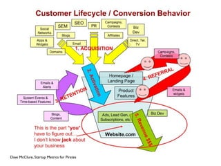 Dave McClure, Startup Metrics for Pirates
 