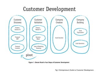 Fig 1. Entrepreneurs Guide to Customer Development.
 