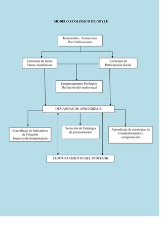 MODELO ECOLÓGICO DE DOYLE Intercambio,  ActuacionesPor Calificaciones Estructura de tareasTareas AcadémicasEstructura de Participación Social Comportamiento EcológicoDefinición del medio local DEMANDAS DE APRENDIZAJE Aprendizaje de estrategias de Comportamiento y compensaciónSelección de Estrategia de procesamientoAprendizaje de Indicadores de SituaciónEsquema de interpretación COMPORTAMIENTO DEL PROFESOR APORTES DEL MODELO ECOLOGICO DE DOYLE Se considera a Doyle (1978) el representante más característico del paradigma ecológico y referencia de muchas investigaciones.  Para este autor, el aprendizaje en el aula tiene lugar a lo largo de un extenso periodo en un grupo social,  característico por la existencia de múltiples recursos y dentro del contexto intencional y evaluador.  Es definido como un intercambio formalizado de actuaciones o adquisiciones por calificaciones. En el modelo de Doyle,  el intercambio adquisiciones – calificaciones define la estructura de tareas académicas en un aula concreta y que serán las responsables de las demandas de aprendizajes,  los procesos de aprendizaje y comportamiento del grupo. Para el aula es un sistema complejo de relaciones e intercambio en que la información surge de múltiples fuentes y fluye en diversas direcciones.  Por otra parte,  las expectativas y objetivos que se barajan en el ambiente escolar son múltiples y diferentes si tenemos en cuenta que además de transmisión de conocimientos;  en el aula se genera una vida colectiva cargada de compromisos,  vínculos y metas paralelas. Por tanto,  en el aula,  mediante un proceso de negociación se estudian las normas de comportamiento  ecológico   y los significados selectivos de acontecimientos,  personas y procesos de negociación,  se genera  un clima ecológico  relativamente  establece que define la pluralidad de demandas  de aprendizaje (adquisiciones que el alumno debe  realizar  y comportamientos  para resolver con éxito  las tareas académicas y sociales generadas en este escenario). Para Doyle,  tres son los tipos de demandas de aprendizaje que se derivan de la vida del aula. Aprendizaje de intercambios de actuación y construcción de esquemas personales de interpretación  estrechamente  vinculados a la situación. Un comportamiento eficaz requiere  detectar las indicaciones que definen una situación y sus posibilidades de evolución,  interpretar las demandas  mismas y decidir la orientación  del propio comportamiento. Aprender a seleccionar las estrategias de procesamiento del material académico  requerido  en función de la forma de definir la estructura de tareas. Se requiere la utilización de distintas  estrategias de procesamiento de información por parte del alumno,  y como consecuencia  procesos y resultados  de aprendizaje también  diversos.  El aprendizaje requiere reconocer también el modo de procesamiento adecuado a las demandas de las tareas. Aprendizaje de estrategias  de comportamiento cognitivo  y social  que permitan  el  caminar con éxito a través de las demandas de la vida del aula. El éxito académico  se sitúa con el centro de la vida del aula,  de tal forma que,  el alumno  aprende y desarrolla estrategias para compensar su ignorancia. 