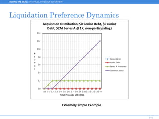 DOING THE DEAL: AN ANGEL INVESTOR OVERVIEW




Liquidation Preference Dynamics




                                         Extremely Simple Example


                                                                    [4]
 