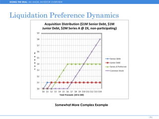 DOING THE DEAL: AN ANGEL INVESTOR OVERVIEW




Liquidation Preference Dynamics




                                    Somewhat More Complex Example


                                                                    [5]
 