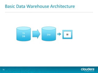 Basic Data Warehouse Architecture




             TX                   BI
                        DW
             DB




19
 