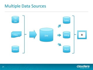 Multiple Data Sources

          TX
          DB                  Sales




         Files           DW   Mktg    BI




         other                Prch




21
 