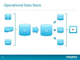Operational Data Store

       TX
       DB                          Sales




      Files                        Mktg    BI
                ODS           DW




      other                        Prch




22
 