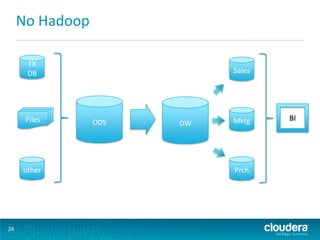 No Hadoop

      TX
      DB                    Sales




      Files                 Mktg    BI
                 ODS   DW




     other                  Prch




24
 