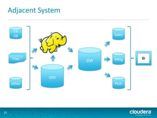 Adjacent System

       TX
       DB                   Sales




      Files                 Mktg    BI
                       DW



                ODS
      other                 Prch




25
 