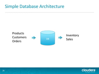 Simple Database Architecture




        Products
                                    Inventory
        Customers       DB          Sales
        Orders




29
 