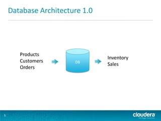 Database Architecture 1.0




       Products
                                Inventory
       Customers       DB
                                Sales
       Orders




5
 