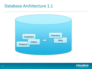 Database Architecture 1.1




                               Inventory
               Customers
                                      Sales
                      Orders
           Products




8
 