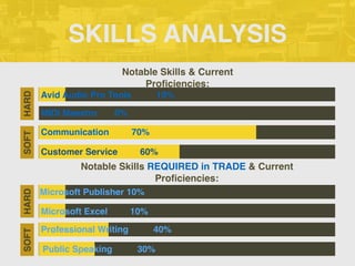 SKILLS ANALYSIS
Notable Skills & Current
Proﬁciencies:
Notable Skills REQUIRED in TRADE & Current
Proﬁciencies:
Avid Audio Pro Tools 10%
MIDI Maestro 0%
Communication 70%
Customer Service 60%
SOFTHARD
Microsoft Publisher 10%
Microsoft Excel 10%
Professional Writing 40%
Public Speaking 30%
SOFTHARD
 