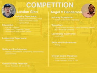 Landon Ginn
Industry Experience:
• Nickelodeon Animation 3 years
• Technical Director 5 years
• Lighting Artist
Education:
• Full Sail University
• Collin Court Community College
• University of Texas at San Antonio
Leadership Experience:
• Noteworthy
Skills and Proﬁciencies:
• Lighting, visual effects, compositing, storyboarding,
endorsements
Overall Online Presence:
• Grade: Proﬁcient, 85 out of 100
COMPETITION
Angel V Henderson
Industry Experience:
• 2 years of free lance songwriting
Education:
• Current student enrolled in Sports Marketing & Media,
B.S. at Full Sail University
Leadership Experience:
• Live Events
Skills and Proﬁciencies:
• Writing
Overall Online Presence:
• 24 connections on linkedin
• Grade: Average, 28 out of 100
 