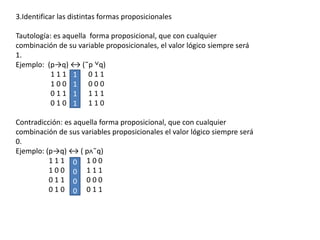 1
1
1
1
3.Identificar las distintas formas proposicionales
Tautología: es aquella forma proposicional, que con cualquier
combinación de su variable proposicionales, el valor lógico siempre será
1.
Ejemplo: (p→q) ↔ ( ̃p  q )
1 1 1 0 1 1
1 0 0 0 0 0
0 1 1 1 1 1
0 1 0 1 1 0
Contradicción: es aquella forma proposicional, que con cualquier
combinación de sus variables proposicionales el valor lógico siempre será
0.
Ejemplo: (p→q) ↔ ( pᴧ ̃ )
1 1 1 1 0 0
1 0 0 1 1 1
0 1 1 0 0 0
0 1 0 0 1 1
0
0
0
0
 