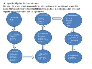 4. Leyes del Algebra de Proposiciones
Las leyes de la algebra de proposiciones son equivalencias lógicas que se pueden
demostrar con el desarrollo de las tablas de verdad del bicondicional. Las leyes del
algebra de proposiciones son las siguientes:
1. EQUIVALE
NCIA :
P⇔P
6. IDENTIDAD
:
P∧F ⇔ F
P∧V⇔ P
P∨F⇔ P
P∨V⇔V
5.DISTRIBUTIVA
S:
P∧(Q∨R)⇔
(P∧Q)∨(P∧R)
P∨(Q∧R)⇔(P∨Q
)∧(P∨R)
3. ASOCIATIVA:
P∨Q ∨R ⇔
(P∨Q) ∨R ⇔
P∨(Q∨R)
P∧Q ∧R ⇔
(P∧Q) ∧R ⇔
P∧(Q∧R)
4. CONMUTAT
IVA:
P∧Q⇔ Q∧P
P∨Q⇔ Q∨P
2. INDEPO
TENCIA:
P∧P ⇔P
P∨ P ⇔P
9. ABSORCION:
P∧(P∨Q)⇔P
P∨(P∧Q)⇔P
7.COMPLEMENTO
:
P∧¬P⇔F
P∨¬P⇔V
¬(¬P)⇔P
¬F⇔V
¬V⇔F
8. DE MORGAN:
¬(P∧Q)⇔ ¬P
∨¬Q
¬(P∨Q)⇔¬P
∧¬Q
 