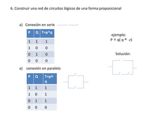 6. Construir una red de circuitos lógicos de una forma proposicional
a) Conexión en serie
a) conexión en paralelo
P Q T=p˄q
1 1 1
1 0 0
0 1 0
0 0 0
P Q T=p˅
q
1 1 1
1 0 1
0 1 1
0 0 0
ejemplo:
P ˅ q( q ˄ ̴r)
Solución:
 