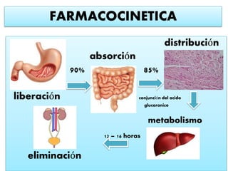 FARMACOCINETICA
j distribución
absorción
90% 85%
liberación conjunción del acido
glucoronico
metabolismo
12 – 16 horas
eliminación
 