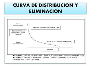 CURVA DE DISTRIBUCION Y
ELIMINACION
 