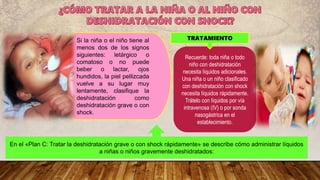 Recuerde: toda niña o todo
niño con deshidratación
necesita líquidos adicionales.
Una niña o un niño clasificado
con deshidratación con shock
necesita líquidos rápidamente.
Trátelo con líquidos por vía
intravenosa (IV) o por sonda
nasogástrica en el
establecimiento.
Si la niña o el niño tiene al
menos dos de los signos
siguientes: letárgico o
comatoso o no puede
beber o lactar, ojos
hundidos, la piel pellizcada
vuelve a su lugar muy
lentamente, clasifique la
deshidratación como
deshidratación grave o con
shock.
TRATAMIENTO
En el «Plan C: Tratar la deshidratación grave o con shock rápidamente» se describe cómo administrar líquidos
a niñas o niños gravemente deshidratados:
 