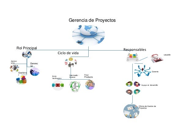 Gerencia de Proyectos
Rol Principal
Admini
strar
Gestiona
r
Gerenc
iar
Ciclo de vida
Inicio:
Verificacion
Intermedio :
Ava...
