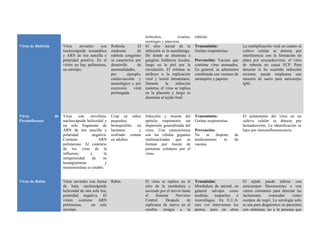testículos,          ovarios,   rubéola.
                                                                             meninges y páncreas.
Virus de Rubéola        Virus     envuelto    con      Rubéola.         El   El sitio inicial de la          Transmisión:                  La multiplicación viral en cuanto al
                        nucleocápside icosaédrica      síndrome        de    infección es la nasofaringe.    Gotitas respiratorias.        cultivo celular se detecta por
                        y ARN de tira sencilla y       rubéola congénito     De donde se disemina a                                        interferencia con la formación de
                        polaridad positiva. En el      se caracteriza por    ganglios linfáticos locales,    Prevención: Vacuna que        placa por coxsackievirus; el virus
                        virión no hay polimerasa,      desarrollo      de    luego en la piel por la         contiene virus atenuados.     de rubeola no causa ECP. Para
                        un serotipo.                   anormalidades,        circulación. El eritema se      En general, se administra     detectar si ha ocurrido infección
                                                       por       ejemplo,    atribuye a la replicación       combinada con vacunas de      reciente, puede emplearse una
                                                       cardiovascular y      viral y lesión inmunitaria.     sarampión y paperas           muestra de suero para anticuerpo
                                                       neurológico y por     Durante     la     infección                                  IgM.
                                                       excreción     viral   materna, el virus se replica
                                                       prolongada.           en la placenta y luego se
                                                                             disemina al tejido fetal.



Virus              de   Virus     con   envoltura,     Crup en niños         Infección y muerte del          Transmisión:                  El aislamiento del virus en un
Parainfluenza           nucleocápside helicoidal y     pequeños,             epitelio respiratorio sin       Gotitas respiratorias.        cultivo celular se detecta por
                        un solo fragmento de           bronquiolitis en      dispersión generalizada del                                   hemadsorción. La identificación se
                        ARN de tira sencilla y         lactantes      y      virus. Una característica       Prevención:                   hace por inmunofluorescencia.
                        polaridad        negativa.     resfriado común       son las células gigantes        No    se    dispone      de
                        Contiene             ARN       en adultos.           multinucleadas que se           medicamento      ni      de
                        polimerasa. Al contrario                             forman por fusión de            vacuna.
                        de los virus de la                                   proteínas celulares por el
                        influenza,      y        la                          virus.
                        antigenicidad    de     su
                        hemaglutinina             y
                        neuraminidasa es estable.


Virus de Rabia          Virus envuelto con forma       Rabia.                El virus se replica en el       Trasmisión:                   El tejido puede teñirse con
                        de bala, nucleocápside                               sitio de la mordedura y         Mordedura de animal, en       anticuerpos fluorescentes o con
                        helicoidal de una sola tira,                         asciende por el nervio hasta    general salvajes como         varios colorantes para detectar las
                        polaridad negativa. El                               el     Sistema     Nervioso     mofetas, mapaches o           inclusiones     conocidas     como
                        virión contiene ARN                                  Central.     Después     de     murciélagos. En E.U.A.        cuerpos de negri. La serología solo
                        polimerasa,      un solo                             replicarse de nuevo en el       rara vez intervienen los      se usa para diagnóstico en pacientes
                        serotipo.                                            cerebro emigra a la             perros, pero en otros         con síntomas; no a la persona que
 