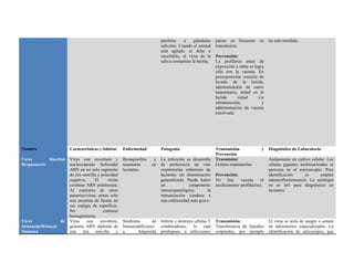 periferia    a     glándulas   países es frecuente su        ha sido mordida.
                                                                             salivales. Cuando el animal    transmisión.
                                                                             está agitado se debe a
                                                                             encefalitis, el virus de la    Prevención:
                                                                             saliva contamina la herida.    La profilaxis antes de
                                                                                                            exposición a rabia se logra
                                                                                                            sólo con la vacuna. En
                                                                                                            posexposición consiste de
                                                                                                            lavado de la herida,
                                                                                                            administración de suero
                                                                                                            inmunitario, mitad en la
                                                                                                            herida      mitad       vía
                                                                                                            intramuscular,            y
                                                                                                            administración de vacuna
                                                                                                            inactivada.




Nombre                   Características y hábitat      Enfermedad           Patogenia                      Transmisión              y    Diagnóstico de Laboratorio
                                                                                                            Prevención
Virus        Sincitial   Virus con envoltura y          Bronquiolitis    y   La infección se desarrolla     Trasmisión:                   Aislamiento en cultivo celular. Las
Respiratorio             nucleocápside helicoidal       neumonía        en   de preferencia en vías         Gotitas respiratorias.        células gigantes multinucleadas se
                         ARN en un solo segmento        lactantes.           respiratorias inferiores de                                  aprecian en el microscopio. Para
                         de tira sencilla y polaridad                        lactantes sin diseminación     Prevención:                   identificación     se       emplea
                         negativa.      El     virión                        generalizada. Puede haber      No    hay   vacuna      ni    inmunofluorescencia. La serología
                         contiene ARN polimerasa.                            un              componente     medicamento profiláctico.     no es útil para diagnóstico en
                         Al contrario de otros                               inmunopatológico;        la                                  lactantes.
                         paramixovirus, posee solo                           inmunización conduce a
                         una proteína de fusión en                           una enfermedad más grave.
                         sus espigas de superficie.
                         No                  contiene
                         hemaglutinina.
Virus             de     Virus     con     envoltura,   Síndrome      de     Infecta y destruye células T   Transmisión:                  El virus se aísla de sangre o semen
Inmunodeficiencia        genoma ARN diploide de         Inmunodeficienci     colaboradoras, lo cual         Transferencia de líquidos     en laboratorios especializados. La
Humana                   una tira sencilla y            a      Adquirida     predispone a infecciones       corporales, por ejemplo       identificación de anticuerpos, que
 