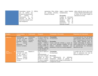 transcriptasa inversa. El       (SIDA).            oportunistas. Otras células     sangre y semen. También       indica infección previa pero no de
                        gen tat codifica una                               por ejemplo astrocitos,         transplacentaria.             manera obligada enfermedad actual,
                        proteína de transactivación                        también se infectan.                                          se utiliza ya en forma amplia en
                        que        estimula        la                                                      Prevención:                   laboratorios de rutina.
                        transcripción.     Es     un                                                       Estudios de anticuerpos
                        retrovirus de tipo D                                                               anti-HIV en sangre de
                        (lentivirus). Existen varios                                                       donadores      antes  de
                        tipos antigénicos.                                                                 transfusión.    Uso   de
                                                                                                           preservativos     en las
                                                                                                           relaciones sexuales.




Nombre             Características    y    Enfermedad         Patogenia                Transmisión y Prevención                         Diagnóstico de Laboratorio
                   hábitat
Poliovirus         Nucleocápside           Poliomielitis      El virus se replica en   Transmisión:                                     La recuperación de virus del líquido
                   ¨desnuda¨ con ARN       paralítica    y    la faringe y las vías    Vía fecal-bucal.                                 cefalorraquídeo indica infección del
                   de tira sencilla y      meningitis         gastrointestinales.                                                       SNC. El aislamiento del virus de las
                   polaridad positiva.     aséptica.          Puede dispersarse a      Prevención:                                      heces indica infección pero no
                   No          contiene                       ganglios linfáticos      Vacuna inactivada (SALK) y vacuna de             siempre enfermedad. Se detecta en
                   polimerasa.       Se                       locales y luego por      virus vivos atenuados (SABIN); las dos           cultivo celular en ECP y se identifica
                   conocen 3 serotipos.                       la sangre al SNC. La     inducen     anticuerpos      humorales     que   por neutralización con anticuerpos
                                                              meningitis aséptica      neutralizan el virus en el torrente sanguíneo.   específicos de tipo.
                                                              es más frecuente que
                                                              la polio paralítica.
Virus         de   Nucleocápside           Hepatitis A        El virus se replica en   Transmisión:                                     La prueba más útil es el anticuerpo
Hepatitis A        ¨desnuda¨ con ARN                          vías                     Vía fecal-bucal.                                 IgM. El aislamiento del virus de
                   de tira sencilla y                         gastrointestinales y                                                      muestras biológicas no se hace.
                   polaridad positiva.                        luego pasa al hígado     Prevención:
                   No          contiene                       durante un breve         La      administración    de     globulinas
                   polimerasa. Un solo                        período de viremia.      inmunitarias durante el periodo de
                   serotipo.                                  El virus es citopático   incubación puede mitigar la enfermedad. No
                                                              para el hepatocito.      se dispone de vacuna.
 
