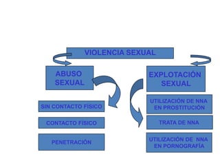 ¿QUÉ ES VIOLENCIA SEXUAL?Toda situación en la que una personaimpone su voluntad sobre la de otra,que está en condición de  desventaja.Implicándole en situaciones de naturaleza sexual en su propiobeneficio.