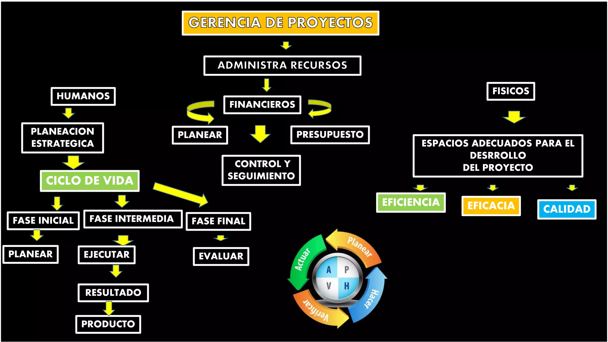 HUMANOS
FINANCIEROS
CICLO DE VIDA
PLANEACION
ESTRATEGICA
PRESUPUESTO
FASE INICIAL FASE INTERMEDIA FASE FINAL
PLANEAR
CONTROL Y
SEGUIMIENTO
PLANEAR EJECUTAR EVALUAR
RESULTADO
PRODUCTO
FISICOS
ESPACIOS ADECUADOS PARA EL
DESRROLLO
DEL PROYECTO
EFICIENCIA EFICACIA CALIDAD