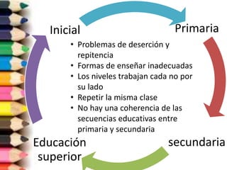 Primaria
secundariaEducación
superior
Inicial
• Problemas de deserción y
repitencia
• Formas de enseñar inadecuadas
• Los niveles trabajan cada no por
su lado
• Repetir la misma clase
• No hay una coherencia de las
secuencias educativas entre
primaria y secundaria
 