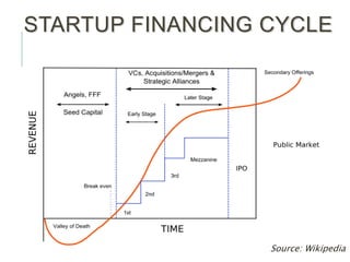 STARTUP FINANCING CYCLE
Source: Wikipedia
 