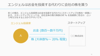 多くの場合、エンジェル投資家はお⾦を投資する代わりにスタートアップの株を⼀部貰い
ます。スタートアップにとっては、会社全体の発⾏株数の何 ％ を投資家に売るか、とい
う考え⽅をすると分かりやすいです。
21
エンジェルはお⾦を投資する代わりに会社の株を貰う
A
お⾦ (数百〜数千万円)
株 (⼤体数%〜 20% 程度)
◯◯株式会社
エンジェル投資家 スタートアップ
 