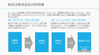 エンジェル投資家に会社の株式を売るということは、投資家に株主になってもらい、会社
の⼀部を所有してもらうということです。同時に株式数に応じた議決権なども投資家に付
与されます。
22
株式は株式会社の所有権
融資（銀⾏借⼊等）の場合の株主構成
銀⾏から借り⼊れを受けたとしても、会社の株
主構成には影響ありません。ただし借りたお⾦
は返す必要があります。
出資（エンジェル投資）の場合の株主構成
投資家から出資を受けた場合、お⾦を返す必要
はありません。ただし創業者にとっては経営の
⾃由度が下がるというデメリットはあります。
創業者
100%
創業者
100%
創業者 90%
エンジェル
投資家
10%
創業者
100%融資後 出資後
 