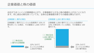 会社がうまくいくと企業価値は上がり、企業価値が上がると株の価値も上がることになり
ます。同じ割合の株を持っていても、全体の企業価値次第でその価値は異なります。
23
企業価値と株の価値
企業価値 1 億円の場合
企業価値 1 億円でエンジェル投資家が 10% の
株を持っている場合、その価値は 1,000 万円で
す。
企業価値 1,000 億円の場合
企業価値 1,000 億円でエンジェル投資家が
10% の株を持っている場合、その価値は 100
億円です。
10% なので
エンジェルの株は
1,000万円相当
10% なので
エンジェルの株は
100 億円相当
◯◯株式会社
1 億円の企業価値
◯◯株式会社
1,000 億円の
企業価値
 
