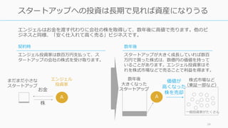 エンジェルはお⾦を渡す代わりに会社の株を取得して、数年後に⾼値で売ります。他のビ
ジネスと同様、「安く仕⼊れて⾼く売る」ビジネスです。
24
スタートアップへの投資は⻑期で⾒れば資産になりうる
契約時
エンジェル投資家は数百万円⽀払って、ス
タートアップの会社の株式を受け取ります。
数年後
スタートアップが⼤きく成⻑していれば数百
万円で買った株式は、数億円の価値を持って
いることがあります。エンジェル投資家はそ
れを株式市場などで売ることで利益を得ます。
A
お⾦
株
エンジェル
投資家
まだまだ⼩さな
スタートアップ
A
株式市場など
（東証⼀部など）
⼀般投資家がたくさん
価値が
⾼くなった
株を売却
数年後
⼤きくなった
スタートアップ
 