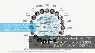 8
前の世代のスタートアップが、
新しい世代のスタートアップを⽣む。
それがエンジェル投資です。
http://www.bizjournals.com/sanjose/blog/techflash/2016/02/heres-one-way-to-look-at-thelong-reach-of-the.html#i1
Paypal というスタートアップから
⽣まれたエンジェル投資家と
投資先のスタートアップの図
 