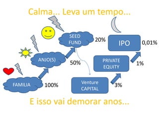 Venture
CAPITAL
PRIVATE
EQUITY
IPO
FAMILIA
ANJO(S)
SEED
FUND
Calma... Leva um tempo...
100%
20%
50%
3%
1%
0,01%
E isso vai demorar anos...
 
