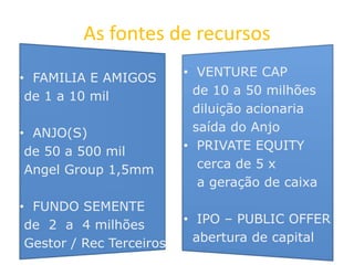 As fontes de recursos
• FAMILIA E AMIGOS
de 1 a 10 mil
• ANJO(S)
de 50 a 500 mil
Angel Group 1,5mm
• FUNDO SEMENTE
de 2 a 4 milhões
Gestor / Rec Terceiros
• VENTURE CAP
de 10 a 50 milhões
diluição acionaria
saída do Anjo
• PRIVATE EQUITY
cerca de 5 x
a geração de caixa
• IPO – PUBLIC OFFER
abertura de capital
 