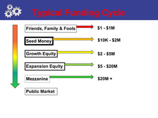 Typical Funding Cycle
Friends, Family & Fools   $1 - $1M

Seed Money                $10K - $2M


Growth Equity             $2 - $5M

Expansion Equity          $5 - $20M

Mezzanine                 $20M +

Public Market
 