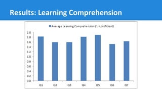 Results: Learning Comprehension
 