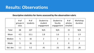 Results: Observations
# of
groups in
class
# of
students
Student to
student
engagement
Student to
faculty
engagement
# of
...