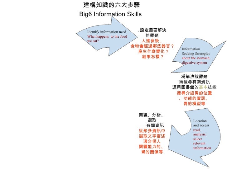 Cpt Between Subject Teachers And The Teacher Librarian In A Hk Primar