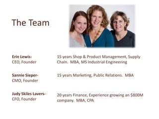 The Team


Erin Lewis-           15 years Shop & Product Management, Supply
CEO, Founder          Chain. MBA, MS Industrial Engineering

Sannie Sieper-        15 years Marketing, Public Relations. MBA
CMO, Founder

Judy Skiles Lavers-   20 years Finance, Experience growing an $800M
CFO, Founder          company. MBA, CPA
 