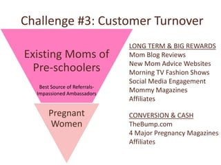 Challenge #3: Customer Turnover
                               LONG TERM & BIG REWARDS
Existing Moms of               Mom Blog Reviews
                               New Mom Advice Websites
  Pre-schoolers                Morning TV Fashion Shows
                               Social Media Engagement
   Best Source of Referrals-
  Impassioned Ambassadors
                               Mommy Magazines
                               Affiliates

       Pregnant                CONVERSION & CASH
       Women                   TheBump.com
                               4 Major Pregnancy Magazines
                               Affiliates
 