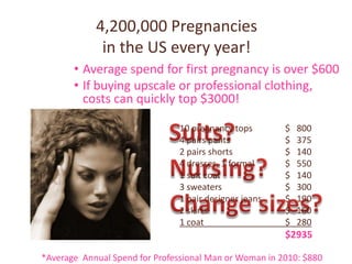 4,200,000 Pregnancies
             in the US every year!
       • Average spend for first pregnancy is over $600
       • If buying upscale or professional clothing,
         costs can quickly top $3000!

                               10 pregnancy tops        $   800
                               4 pairs pants            $   375
                               2 pairs shorts           $   140
                               4 dresses, 1 formal      $   550
                               1 suit coat              $   140
                               3 sweaters               $   300
                               1 pair designer jeans    $   190
                               2 skirts                 $   160
                               1 coat                   $   280
                                                        $2935

*Average Annual Spend for Professional Man or Woman in 2010: $880
 