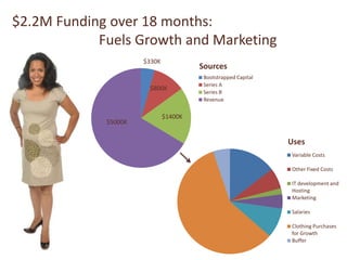 $2.2M Funding over 18 months:
            Fuels Growth and Marketing
                      $330K
                                       Sources
                                        Bootstrapped Capital
                                        Series A
                       $800K
                                        Series B
                                        Revenue

                              $1400K
             $5000K


                                                               Uses
                                                               Variable Costs

                                                               Other Fixed Costs

                                                               IT development and
                                                               Hosting
                                                               Marketing

                                                               Salaries

                                                               Clothing Purchases
                                                               for Growth
                                                               Buffer
 
