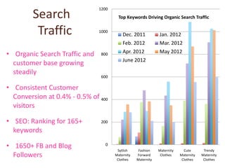 1200
        Search                          Top Keywords Driving Organic Search Traffic


         Traffic               1000
                                          Dec. 2011           Jan. 2012
                                          Feb. 2012           Mar. 2012
                                          Apr. 2012           May 2012
• Organic Search Traffic and    800
                                          June 2012
  customer base growing
  steadily
                                600

• Consistent Customer
  Conversion at 0.4% - 0.5% of 400
  visitors

• SEO: Ranking for 165+         200

  keywords

• 1650+ FB and Blog               0
                                       Sytlish     Fashion    Maternity     Cute       Trendy
  Followers                           Maternity
                                       Clothes
                                                  Forward
                                                  Maternity
                                                               Clothes    Maternity
                                                                           Clothes
                                                                                      Maternity
                                                                                       Clothes
 