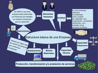 Estructura básica de una Empresa
Entidad.
Es una empresa
colectiva
Considerada
como unidad
por ejemplo una
corporación, compañía,
institución, etc.,
tomada como
persona jurídica).
Elementos
Humanos.
Se refiere a que toda
empresa está conformada
por Personas que trabajan
y/o realizan inversiones
para su desarrollo.
Aspiraciones.
Deseos por lograr algo
que tienen las personas
que conformanla empresa. Realizaciones. Bienes
Materiales.
Capacidad
Técnica.
Capacidad
Financiera.
Producción, transformación y/o prestación de servicios