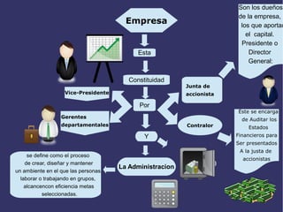 Empresa
Esta
Constituidad
Por
Junta de
accionista
Son los dueños
de la empresa,
los que aportan
el capital.
Presidente o
Director
General:
Contralor
Éste se encarga
de Auditar los
Estados
Financieros para
Ser presentados
A la justa de
accionistas
Vice-Presidente
Gerentes
departamentales
Y
La Administracion
se define como el proceso
de crear, diseñar y mantener
un ambiente en el que las personas,
laborar o trabajando en grupos,
alcancencon eficiencia metas
seleccionadas.