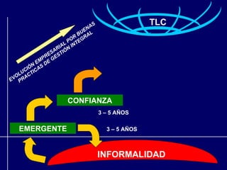 AS
                                                   TLC
                              N
                           BUE L
                         R GRA
                     L PO TE
                  RIA N IN
                SA TIÓ
              E S
            PR GE
          EM DE
        N
      IÓ CAS
     C I
   LU CT
  O A
EV PR



                      CONFIANZA
                                    3 – 5 AÑOS

   EMERGENTE                          3 – 5 AÑOS



                                    INFORMALIDAD
 
