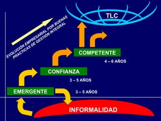 AS
                                                   TLC
                              N
                           BUE L
                         R GRA
                     L PO TE
                  RIA N IN
                SA TIÓ
              E S
            PR GE
          EM DE
        N
      IÓ CAS
     C I
   LU CT
  O A                                   COMPETENTE
EV PR
                                                   4 – 6 AÑOS

                      CONFIANZA
                                    3 – 5 AÑOS

   EMERGENTE                          3 – 5 AÑOS



                                    INFORMALIDAD
 