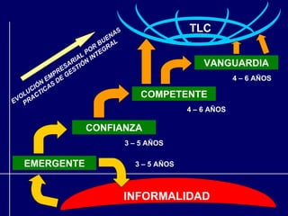 AS
                                                   TLC
                              N
                           BUE L
                         R GRA
                     L PO TE
                   IA N IN
                  R
                SA TIÓ                                 VANGUARDIA
              E S
            PR GE
          EM DE                                                 4 – 6 AÑOS
        N
      IÓ CAS
     C I
   LU CT
  O A                                   COMPETENTE
EV PR
                                                   4 – 6 AÑOS

                      CONFIANZA
                                    3 – 5 AÑOS

   EMERGENTE                          3 – 5 AÑOS



                                    INFORMALIDAD
 